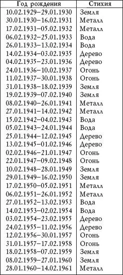 Таблица 2 Определение стихии по часу рождения Каждая из пяти стихий имеет - фото 5