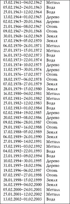 Таблица 2 Определение стихии по часу рождения Каждая из пяти стихий имеет - фото 6