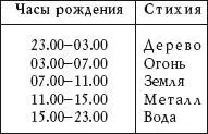 Каждая из пяти стихий имеет свою символику индивидуальный способ проявления в - фото 7