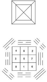 Квадрат ло шу Для расположения четных женских иньчисел предназначались углы - фото 9
