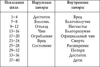 Между делениями шкал также расположены знаки указывающие на благоприятность - фото 13