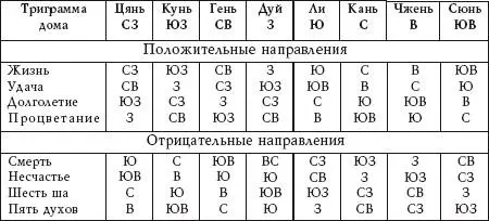 Направление удачи дарует жильцам дома здоровье и энергию Оно так же - фото 15