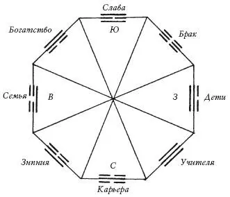 Восьмиугольник багуа Его 9 секторов как уже упоминалось выше центр в - фото 16