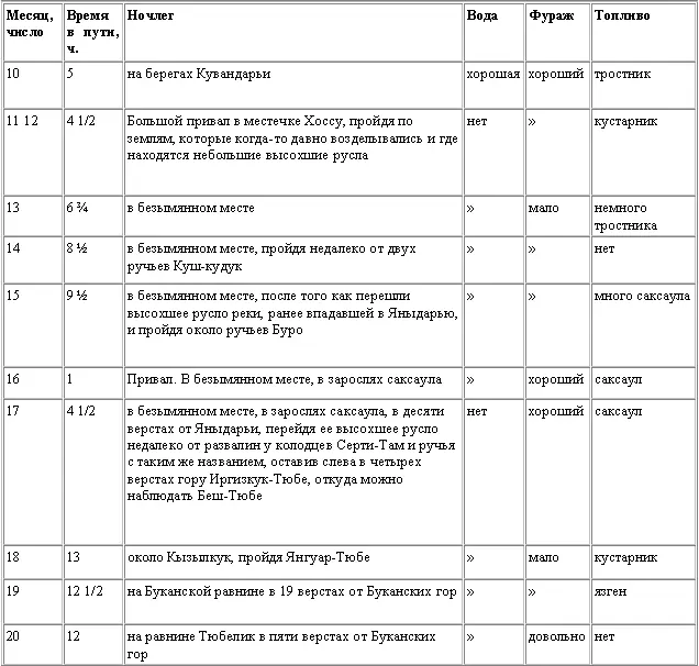 Бухария Бухария находится между 41 и 37 градусами северной широты и 61 к 66 - фото 5