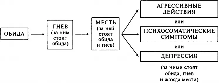 Месть ведет нас к неблагонамеренным поступкам и злодеяниям и мы попадаем изза - фото 1