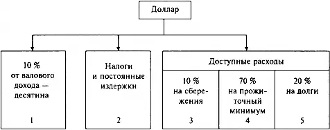 Рис 342 Бюджетный план 107020 Отсюда видно что каждый доллар делится на - фото 10