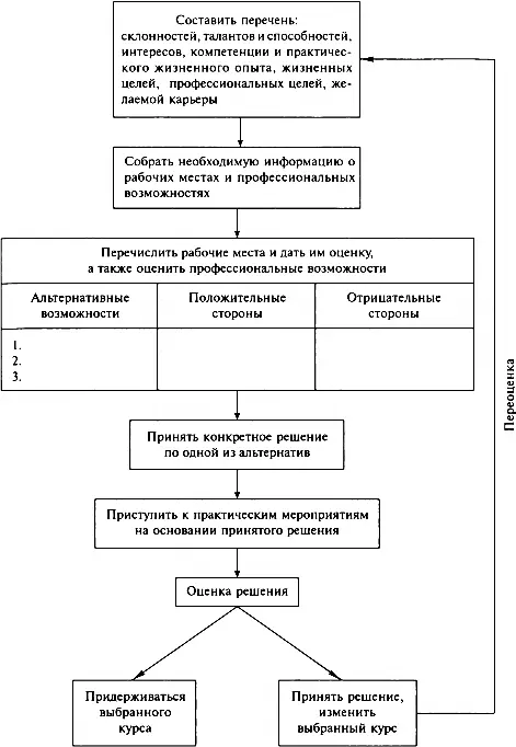 Рис 351 Планирование профессиональной карьеры Переход на новое место - фото 13