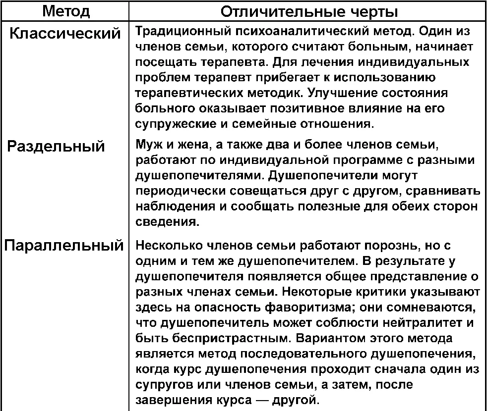 Метод Отличительные черты - фото 3