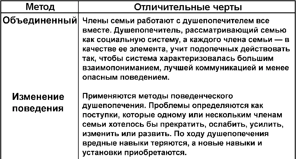 Метод Отличительные черты Классический Традиционный псих - фото 4
