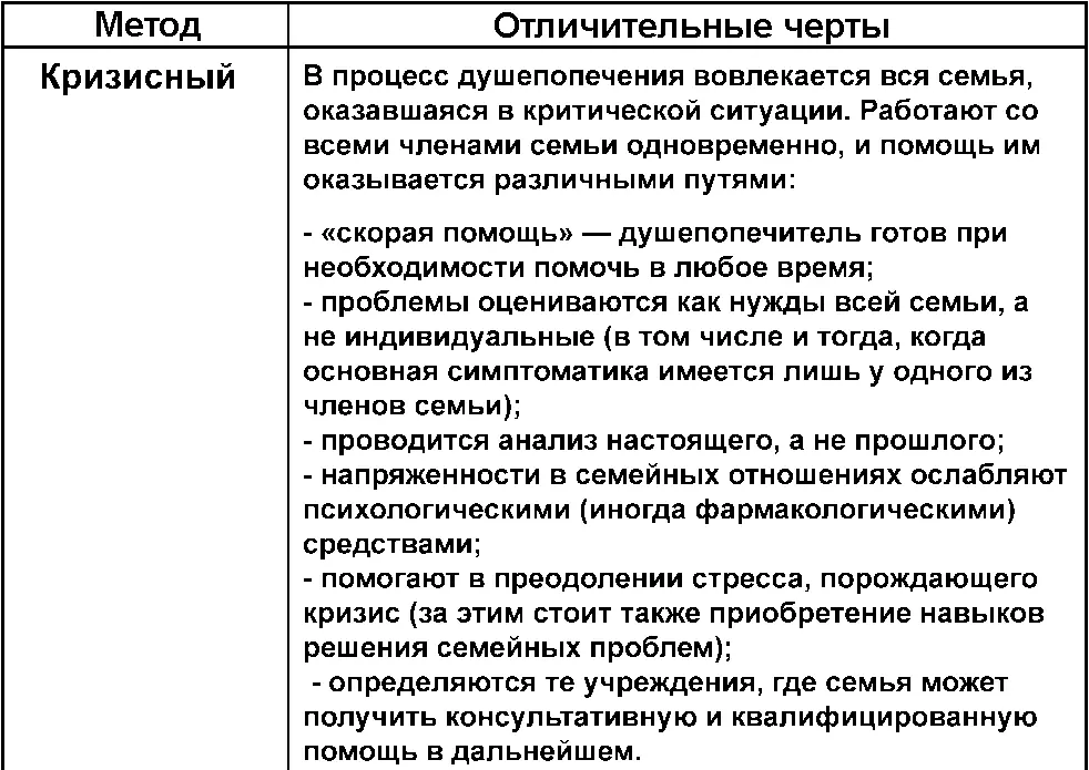 Метод Отличительные черты Классический Традиционный психоаналитический - фото 5