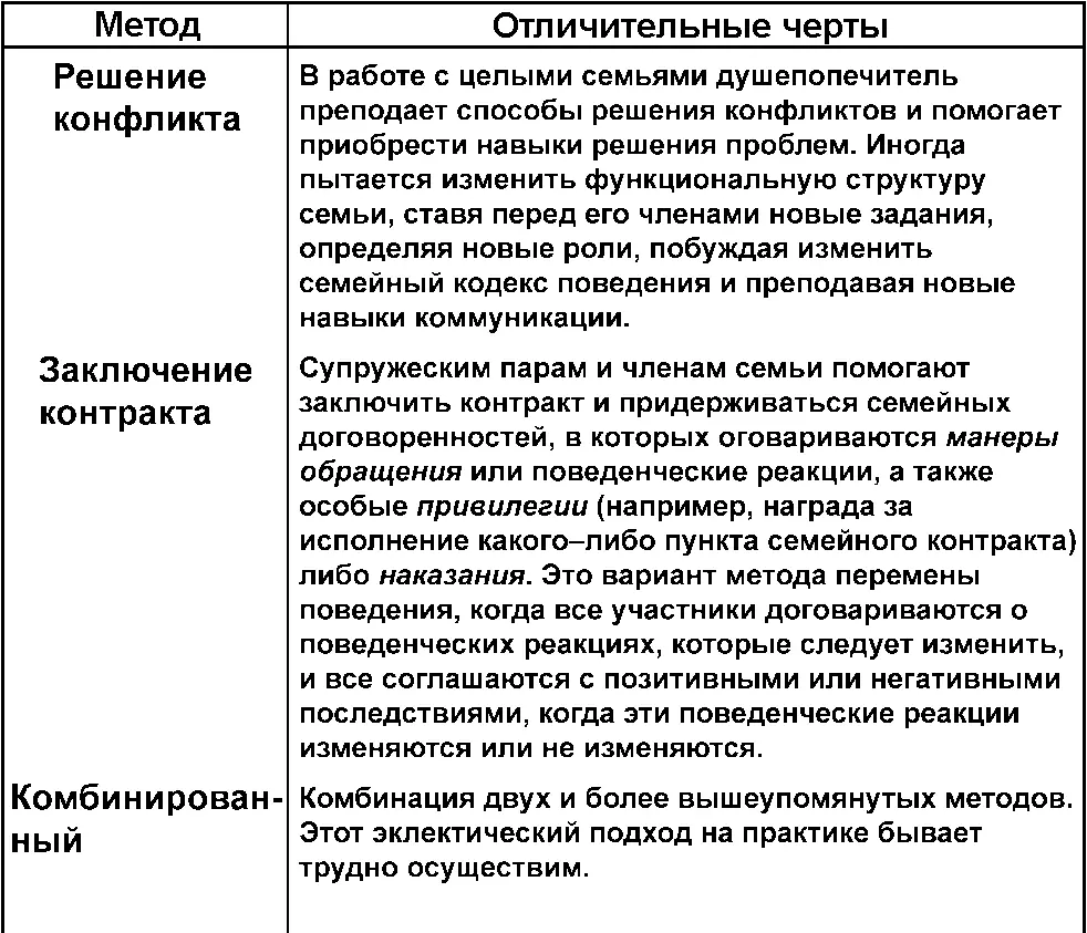 Метод Отличительные черты Классический Традиционный психоаналитический - фото 6