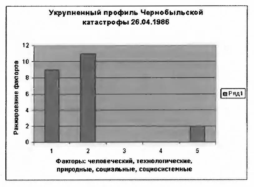Профиль Чернобыльской катастрофы 26 апреля 1986 года Здесь 1 - фото 1