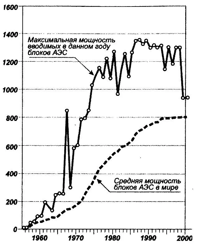 величина быстро увеличивалась После 1996 года суммарная установленная мощность - фото 5