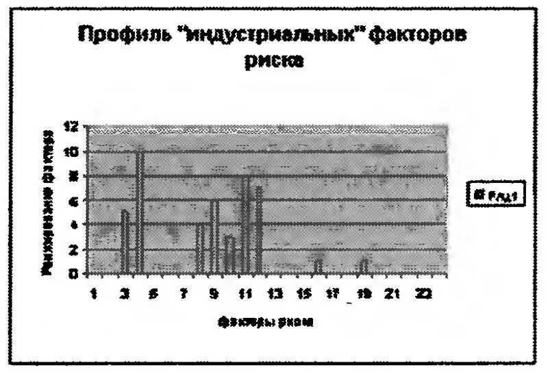 Профили постиндустриальных факторов риска Профили глобализационных факторов - фото 8