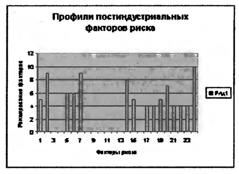 Профили глобализационных факторов риска 1 Некомпетентность 2 Ошибки - фото 9