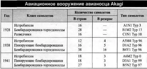 Наконец семь самолетов противника сбросили торпеды в Hiryu пять с его правого - фото 46