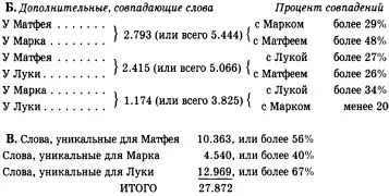 Г Эти подсчеты приводят к следующим результатам а Доля уникальных слов в - фото 22