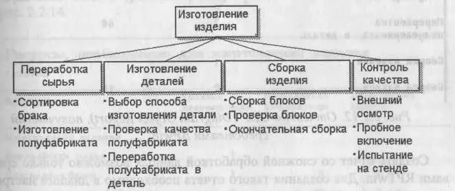Рис 2211 Дерево узлов модели процессов Непосредственно в среде BPwin - фото 164