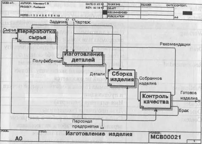 Рис 1226 Пример диаграммы декомпозиции с каркасом Каркас содержит - фото 43