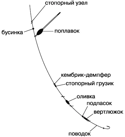 Рис 54 Наибольшие трудности при работе со снастью для дальнего заброса - фото 56