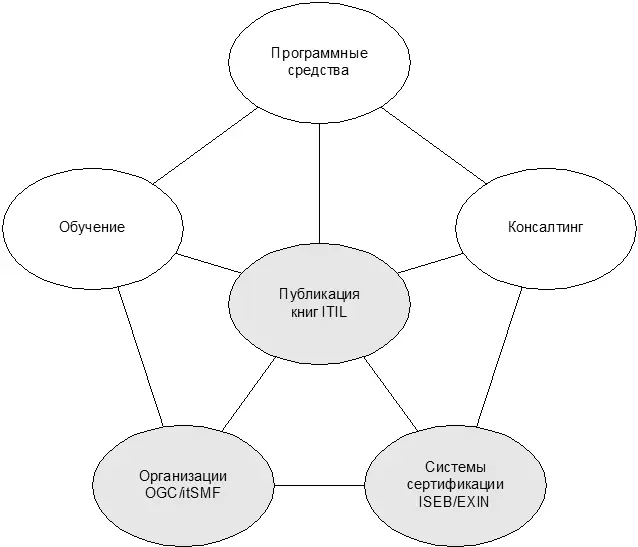 Рис 31 Среда ITIL источник OGC На рис 31 среда ITIL показывает что - фото 11