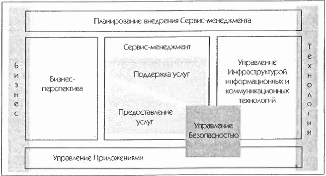 Рис 32 Представление элементов библиотеки ITIL Источник OGC - фото 12