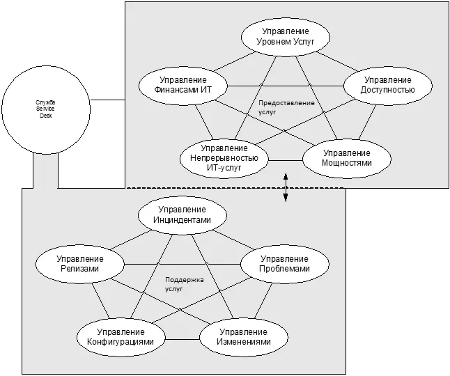 Рис 33 Поддержка и Предоставление Услуг Управление Уровнем Услуг Целью - фото 13