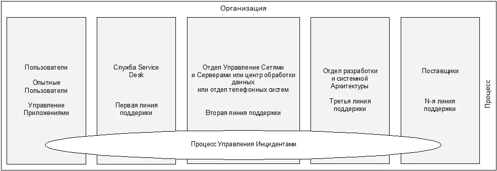Рис 41 Позиционирование Процесса Управления Инцидентами относительно других - фото 20