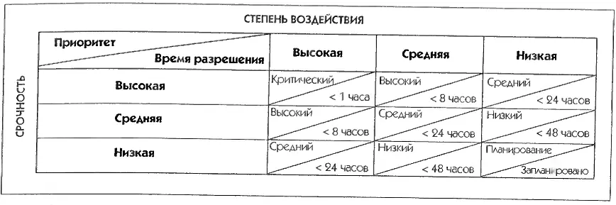 Таблица 41 Пример системы кодирования приоритетов Эскалация Если инцидент - фото 22