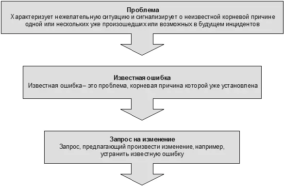 Рис 51 Отношения между проблемами и известными ошибками источник OGC - фото 26