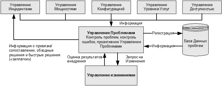 Рис 53 Управление Проблемами среди других процессов С Управлением Проблемами - фото 28