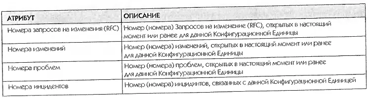 Таблица 62 Примеры других записей связанных с Конфигурационными Единицами - фото 35