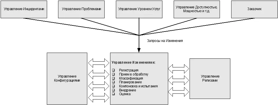 Рис 72 Позиционирование Процесса Управления Изменениями Входы Процесса - фото 39