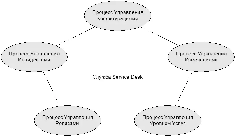 Рис 91 Процессы в которых участвует Служба Service Desk Служба Service - фото 46
