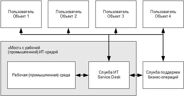 Рис 92 Служба Service Desk с разделением функций Такой подход может - фото 47