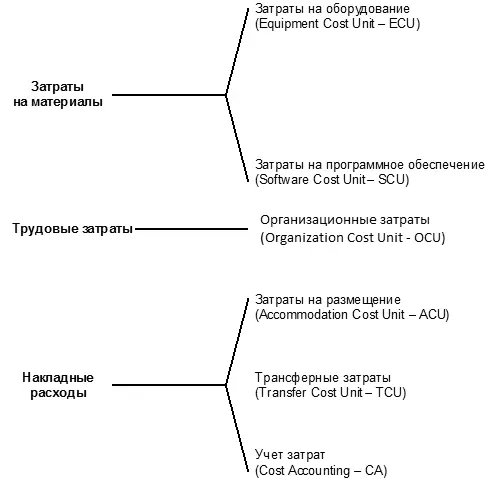 Рис 111 Типы затрат и их составляющие источник OGC Примерами этих видов - фото 51