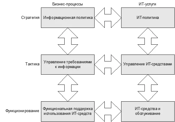 Рис 113 Взаимоотношения с бизнеспроцессами Хотя эти виды деятельности - фото 53