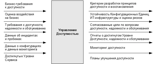 Рис 142 Входы и выходы Процесса Управления Доступностью источник OGC - фото 60