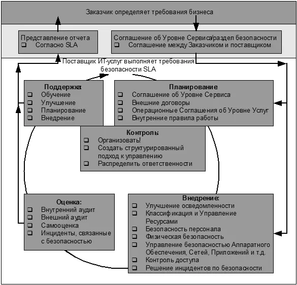 Рис 151 Процесс Управления Информационной Безопасностью источник OGC - фото 64
