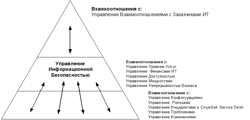 Рис 152 Отношения между Процессом Управления Информационной безопасностью и - фото 65