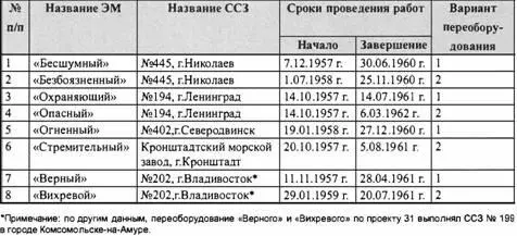 Эсминец Бесшумный в парадном строю Севастополь 7 ноября 1960 года из - фото 29