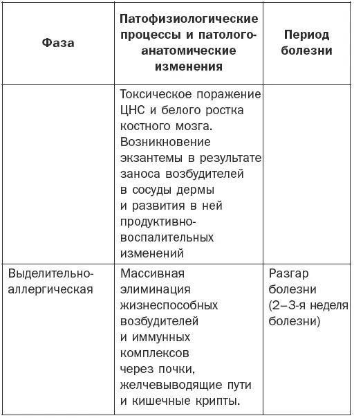 Основные клинические симптомы Различают 4 периода заболевания начальный - фото 3