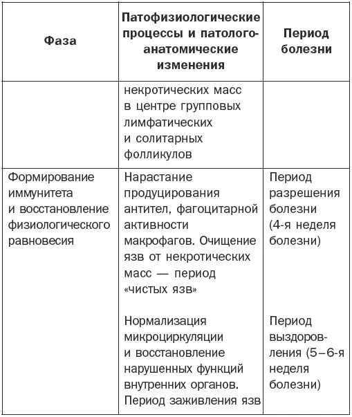 Основные клинические симптомы Различают 4 периода заболевания начальный - фото 5