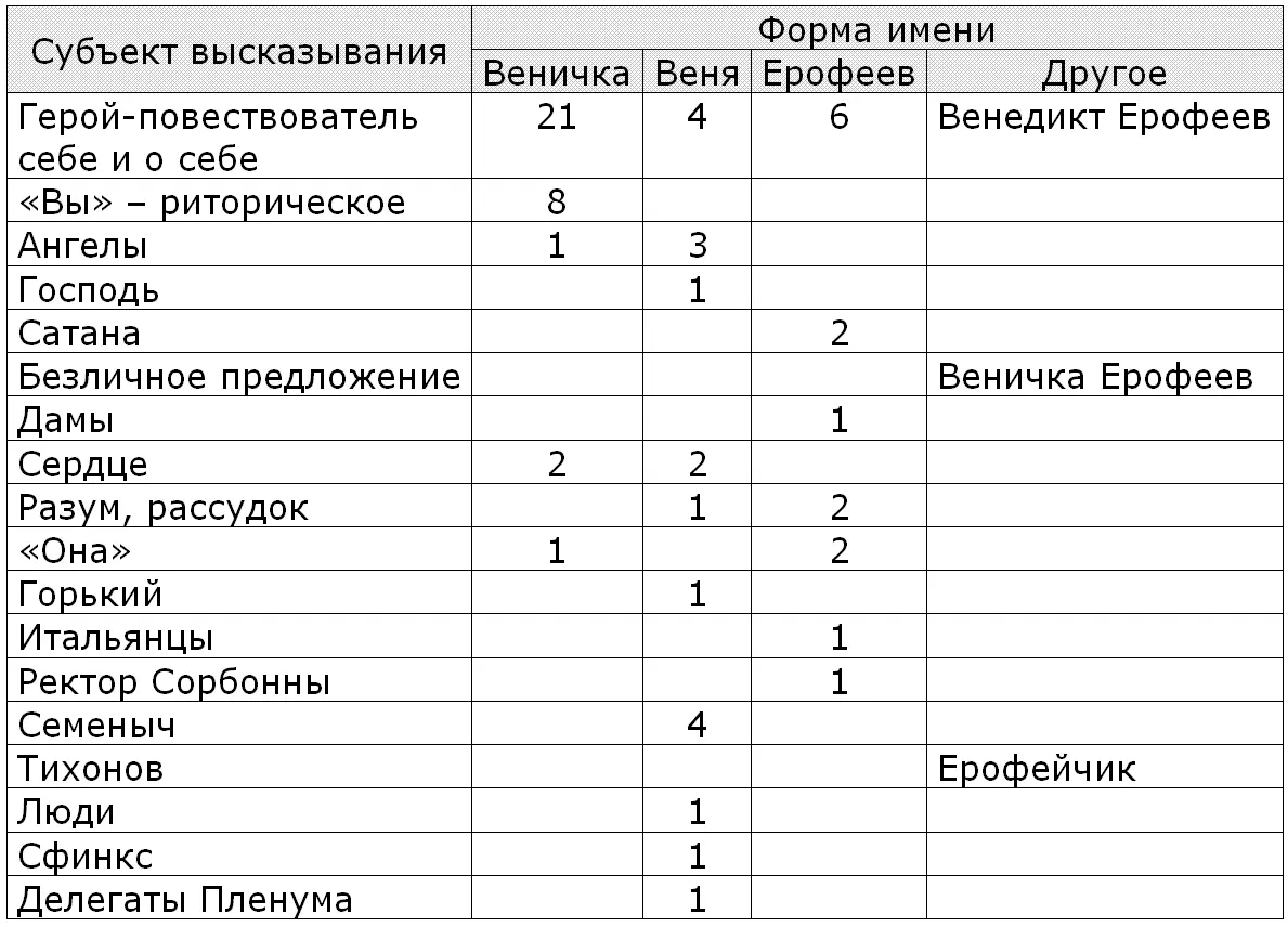Всего имя героя в той или иной форме упомянуто в тексте 70 раз Впервые оно - фото 4
