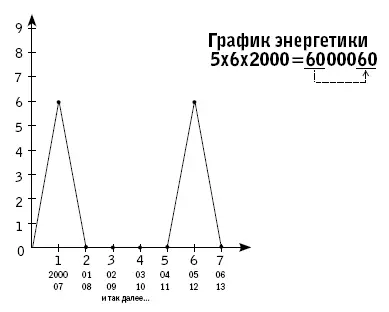 И еще один нормальный график Человек родился 28 сентября 1982 года - фото 7