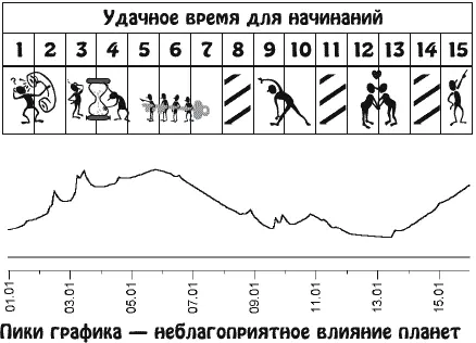 Сложный противоречивый период Постарайтесь не планировать на это время новых - фото 2