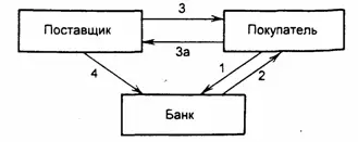 Рис 65 Расчеты чеками 1 покупатель направляет в банк заявление на выдачу - фото 10