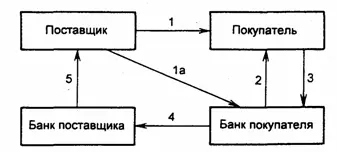 Рис 66 Расчеты платежными требованиямипоручениями 1 поставка товара - фото 11