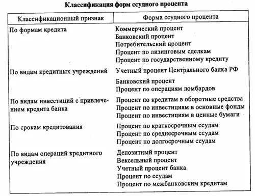 Для ссудного процента во всех его формах характерен следующий механизм - фото 15