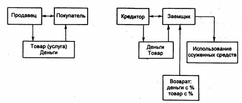 Рис 141 Стадии движения денег а и кредита б Из рис 141 видно что - фото 22